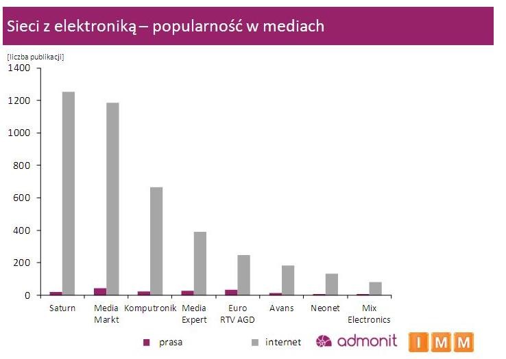 Sieci z elektroniką - popularność w mediach