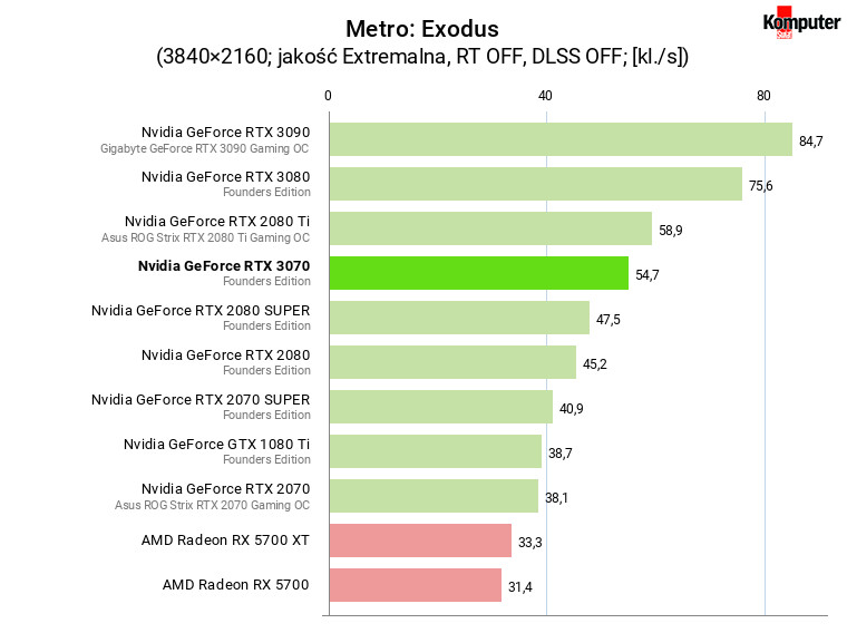 Nvidia GeForce RTX 3070 FE – Metro Exodus 4K
