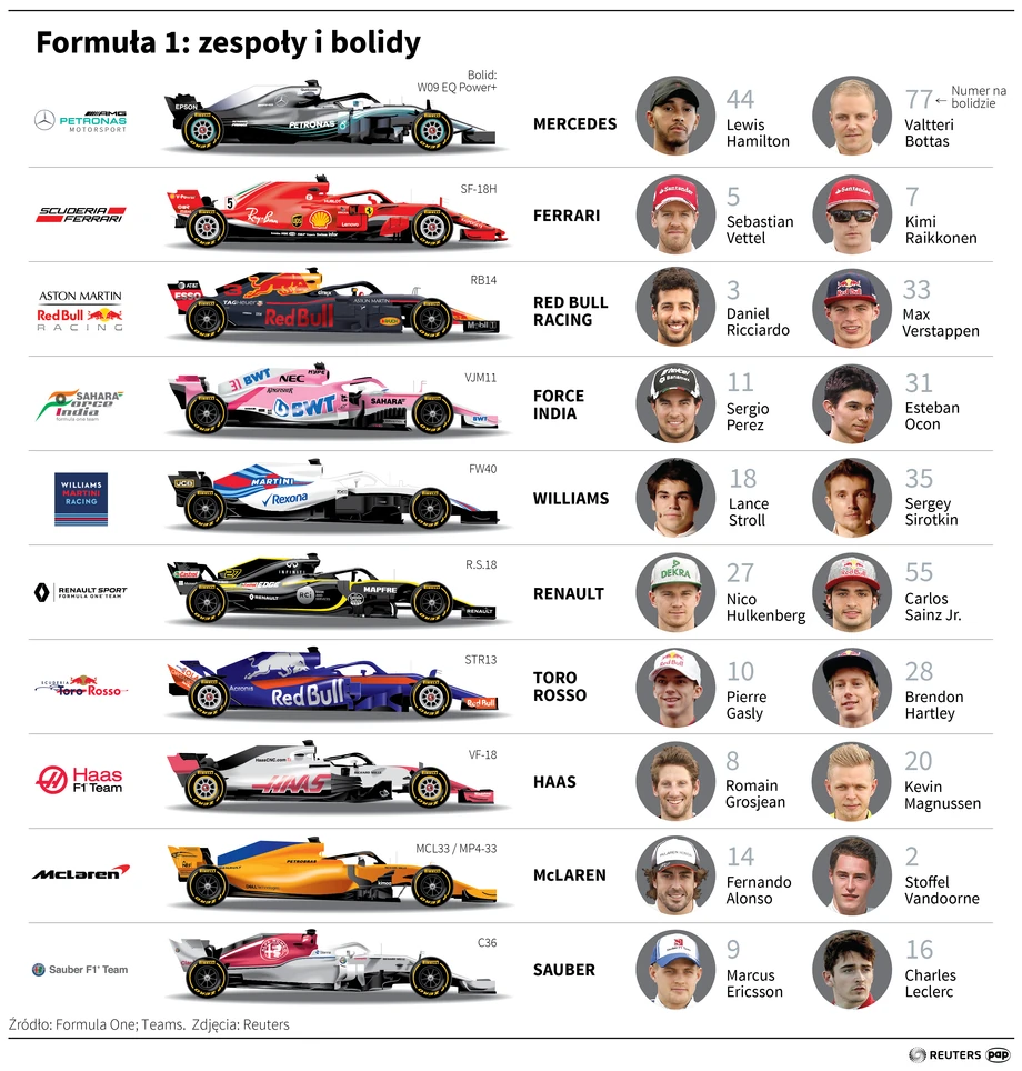 Formuła 1: zespoły i bolidy