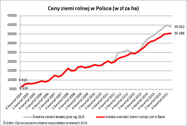 Ceny ziemi rolnej w Polsce