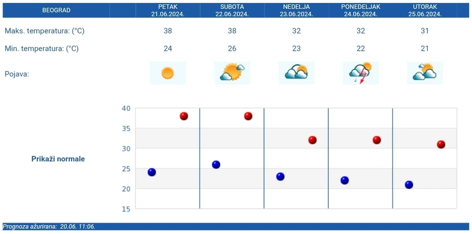 Petodnevna RHMZ prognoza