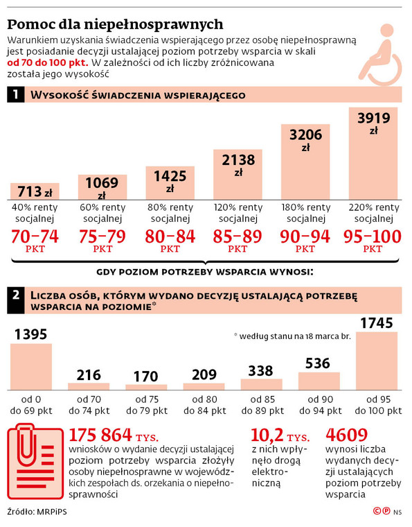 Pomoc dla niepełnosprawnych