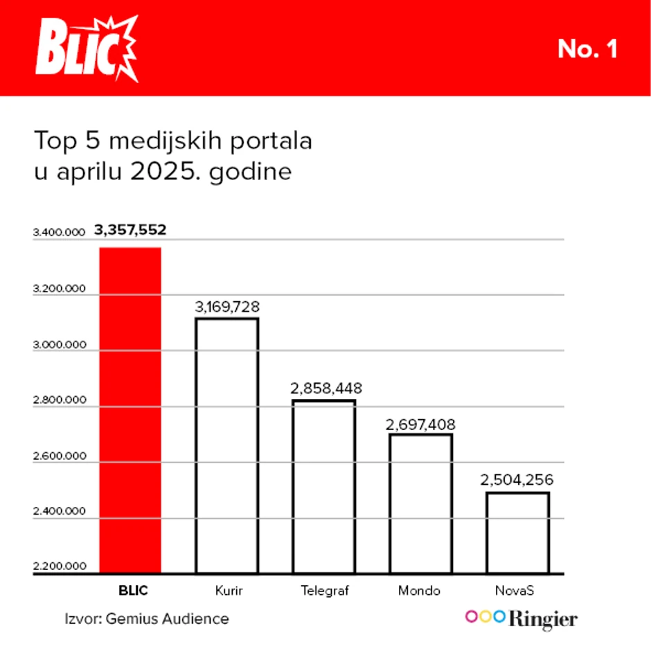 Blic najčitaniji portal u Srbiji i u aprilu 2025