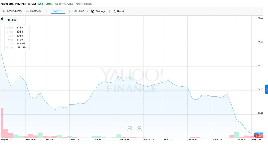 W ciągu pierwszych miesięcy po ofercie publicznej cena akcji Facebooka dramatycznie spadła