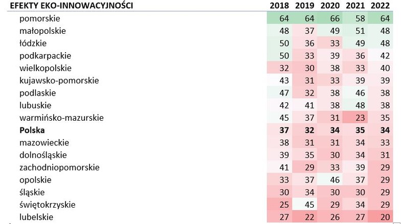 Efekty eko-innowacyjności