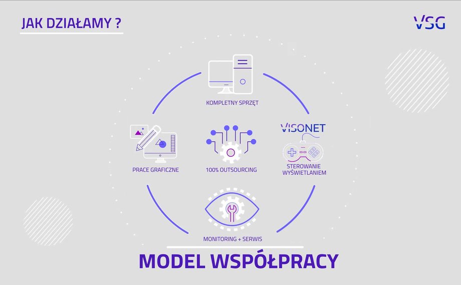 Model współpracy