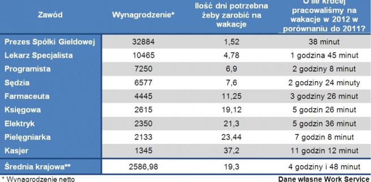 Ile dni potrzebują przedstawiciele poszczególnych zawodów, żeby zarobić na wakacje