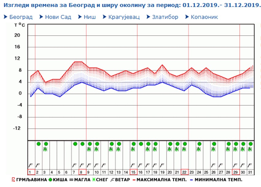 Tokom hladnih talasa u decembru, u gradovima će biti uslova za susnežicu