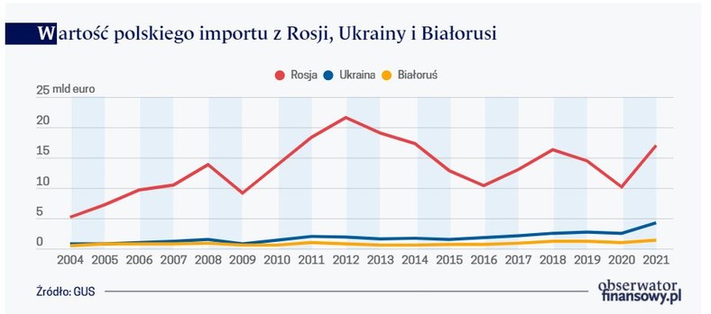 Wartość polskiego importu z Rosji, Ukrainy i Białorusi