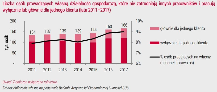 Liczba osób prowadzących własną działalność gospodarczą, które nie zatrudniają innych pracowników i pracują
wyłącznie lub głównie dla jednego klienta (lata 2011–2017)