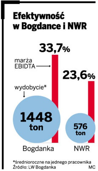 Bogdanka stanowczo odrzuciła ofertę Czechów