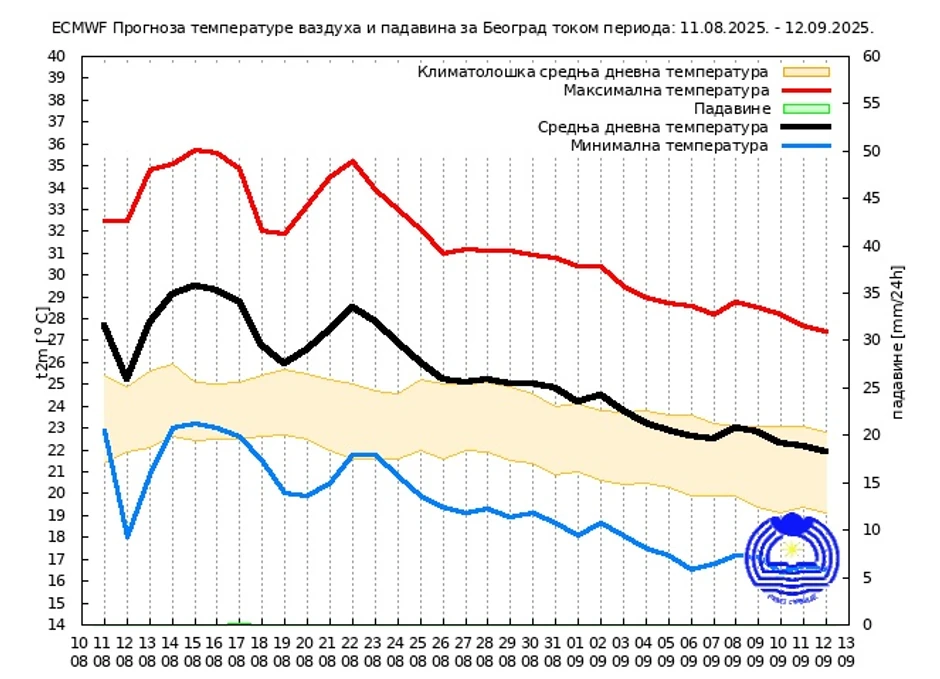 Mesečna prognoza RHMZ