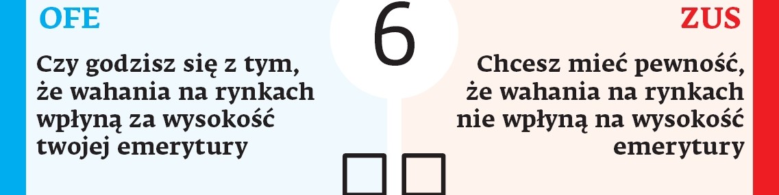 Choć w dłuższym terminie inwestowanie w akcje zazwyczaj przynosi zysk, to jednak trzeba pamiętać o tym, że krótkoterminowo koniunktura może się gwałtownie wahać. Przykład: w ciągu niespełna 25 miesięcy (między majem 2005 r. a czerwcem 2007 r.) indeks giełdowych średniaków WIG-40 wzrósł z 1643 punktów do 5730 pkt. Ale ci, którzy dopiero w połowie 2007 r. wskoczyli do tego pociągu, mocno się sparzyli, bo przez kolejne osiem miesięcy indeks już tylko spadał. To, czy OFE będą podatne na wahania giełdowej koniunktury, zależeć będzie od profilu konkretnego funduszu. Jeśli będzie preferował akcje małych i średnich firm, narazi się na dużą amplitudę wahań kursów. Teoretycznie bardziej stabilne będą te fundusze, które skupią się na papierach dużych spółek. Z kolei waloryzacja konta w ZUS wynika z zapisów ustawowych. Nie ma więc bezpośredniego związku z sytuacją na giełdzie.