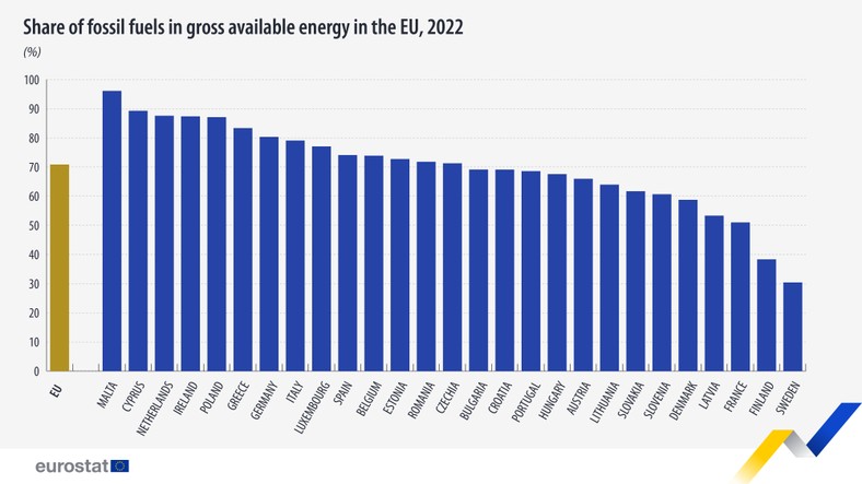 Uzależnienie od paliw kopalnych w UE