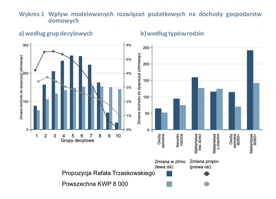 Kwota wolna od podatku 30 tys. zł