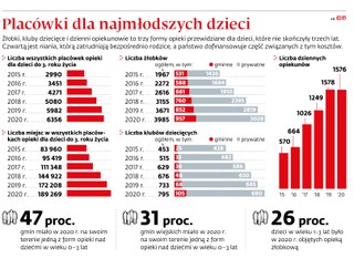 Placówki dla najmłodszych dzieci