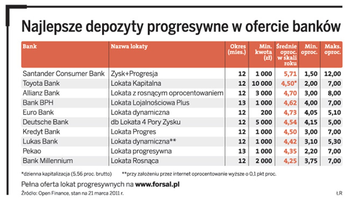 Najlepsze depozyty progresywne w ofercie banków. Fot. DGP