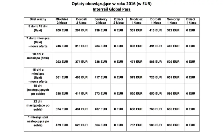 Ceny Interrail Global Pass