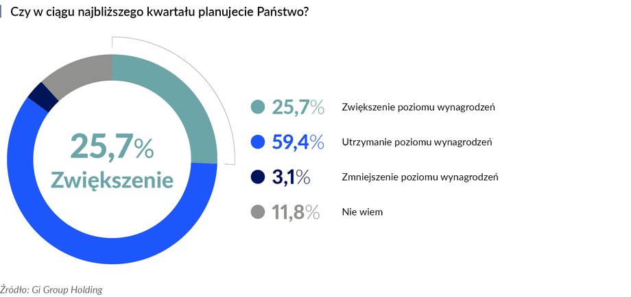 Tyle firm planuje podwyżki