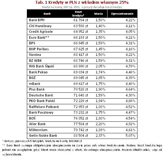 Kredyty w PLN z wkładem własnym 25%