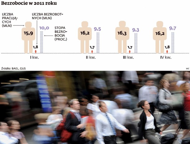 Bezrobocie w 2011 roku