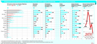 Skarb Państwa obciął dywidendy, budżet weźmie mniej