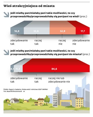 Wieś atrakcyjniejsza od miasta