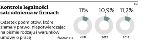 Kontrole legalności zatrudnienia w firmach