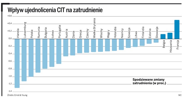 Wpływ ujednolicenia CIT na zatrudnienie