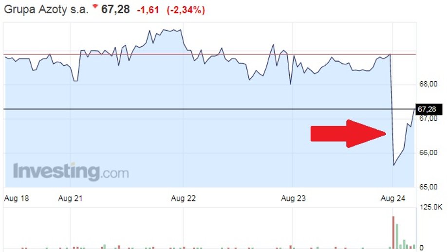 Notowania Grupy Azoty od 18 sierpnia do 24 sierpnia 2017 r.