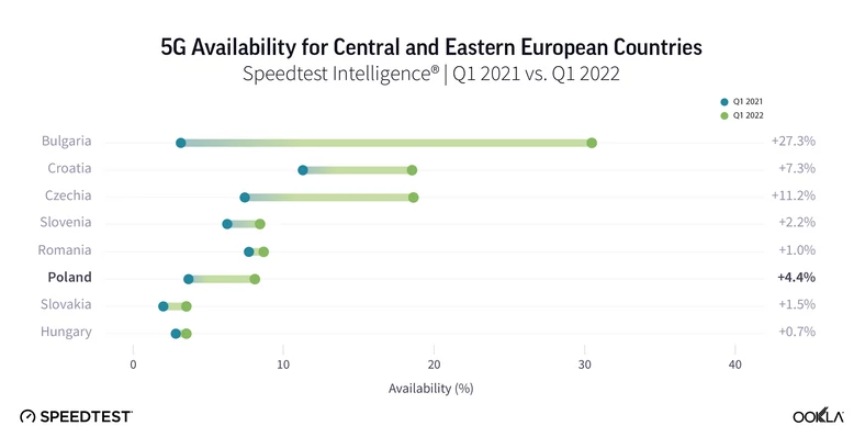 Dostępność sieci 5G w krajach Europy Środkowo-Wschodniej (Q1 2022)
