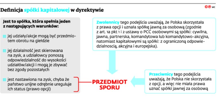 Definicja spółki kapitałowej w dyrektywie