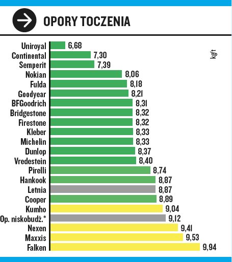 Test opon zimowych 2022: Koszty