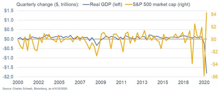 Kapitalizacja S&P 500, a realna gospodarka USA 