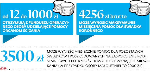 Od 12 do 1000zł otrzymują z funduszu operacyjnego osoby udzielające pomocy organom ścigania