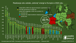 Na drodze do zielonej energii. Mamy sukces, ale potrzebne są zmiany