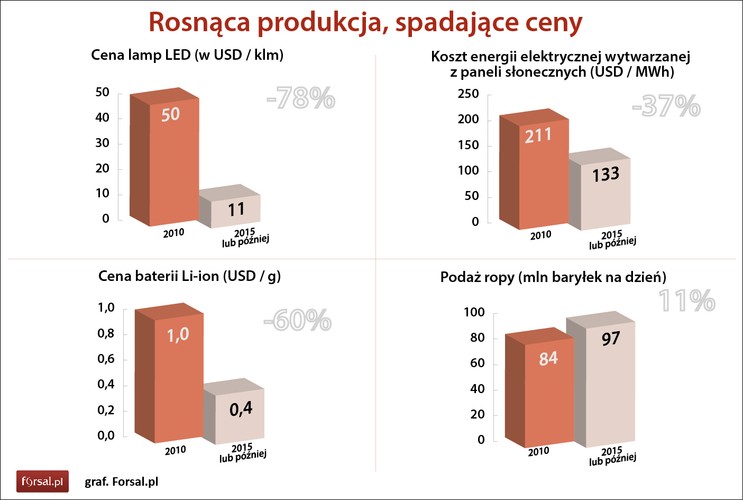 Od 2010 do 2015 r. oświetlenie typu LED potaniało o 78 proc. Pięć lat wstecz strumień świetlny o wartości 1 kilolumenu emitowany przez lampy LED kosztował 50 dolarów. W 2015 r. koszt ten spadł do 11 USD/klm. Potaniało też zasilenie tej lampy czysta energią. Koszt wytworzenia energii z paneli słonecznych spadła o 37 proc. <br>
Wzrosła też, o 11 proc., światowa podaż ropy naftowej. Pomimo, że ceny są coraz niższe, to w niektórych krajach kartelu OPEC wydobycie czarnego złota nie spada, lecz rośnie. Do wzrostu podaży ropy swoje trzy grosze dołoży też Iran, z którego niedawno zostały zdjęte międzynarodowe sankcje. 
<br><br>Źródła danych: Bloomberg, Goldman Sachs, USGS, World Bank, US State Department, PwC, WTO, Wikipedia, OECD