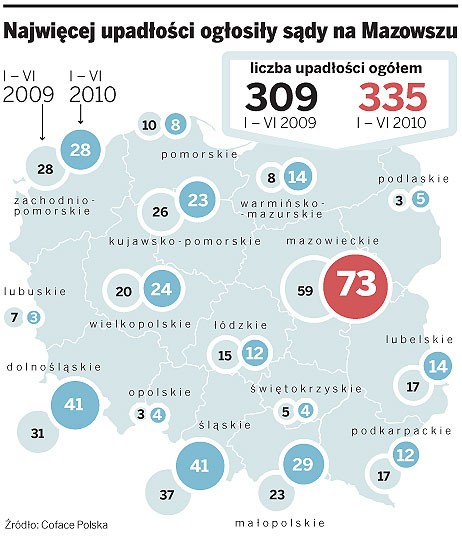 Najwięcej upadłości ogłosiły sądy na Mazowszu