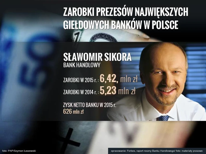 Sławomir Sikora, Bank Handlowy: 6,427 mln zł rocznie