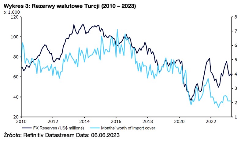 Rezerwy walutowe Turcji (2010 – 2023)