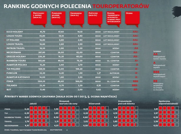 Ranking godnych polecenia biur podróży