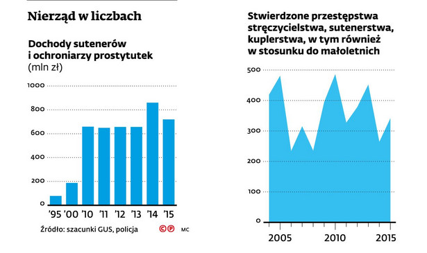 Nierząd w liczbach