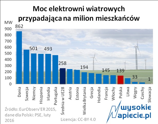 Moc elektrowni wiatrowych