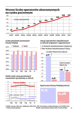 Poczta Polska traci monopol. Listonosz będzie musiał doręczać listy innych operatorów?
