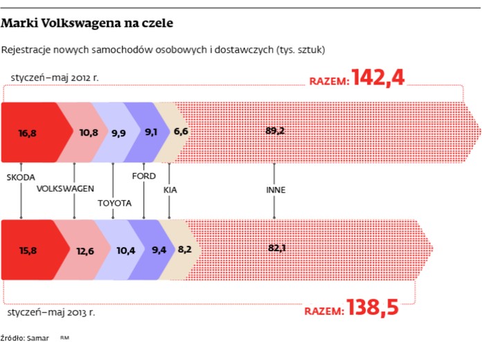 Marki Volkswagena na czele