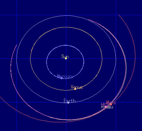 Hayabusa2 - położenie z czerwca 2020 roku, gdy statek znajdował się blisko Marsa