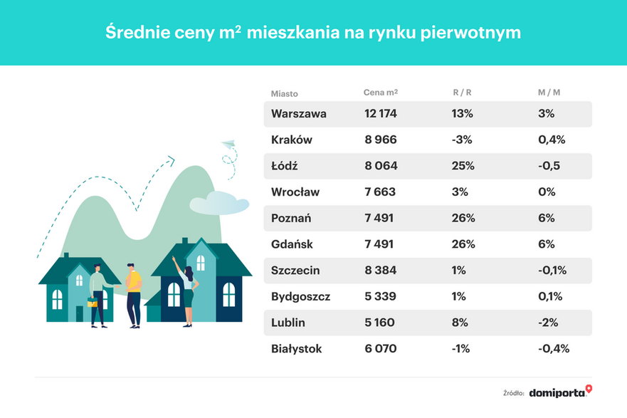 Ceny mieszkań na rynku pierwotnym