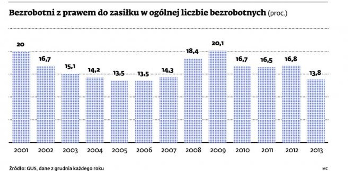 Bezrobotni z prawem do zasiłku w ogólnej liczbie bezrobotnych (proc.)