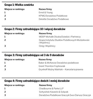 Najskuteczniejsze firmy doradztwa podatkowego w 2009 roku według DGP