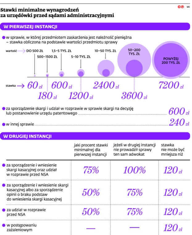 Stawki minimalne wynagrodzeń za urzędówki przed sądami administracyjnymi